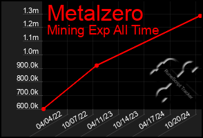 Total Graph of Metalzero