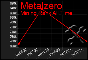 Total Graph of Metalzero