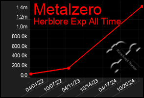 Total Graph of Metalzero