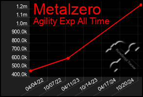 Total Graph of Metalzero