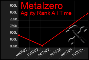 Total Graph of Metalzero