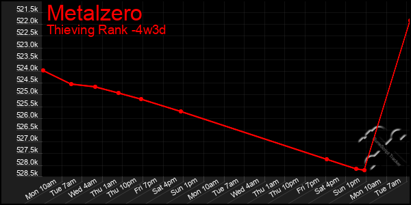 Last 31 Days Graph of Metalzero