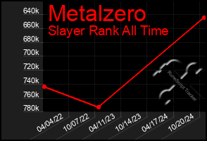 Total Graph of Metalzero