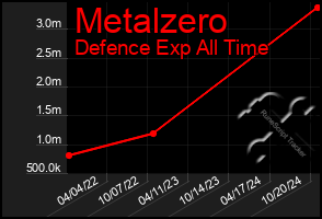 Total Graph of Metalzero