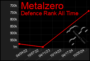 Total Graph of Metalzero