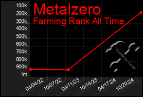 Total Graph of Metalzero