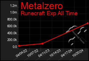 Total Graph of Metalzero