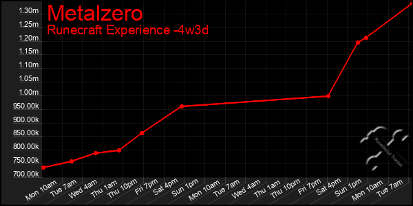 Last 31 Days Graph of Metalzero