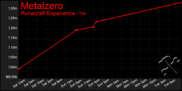 Last 7 Days Graph of Metalzero