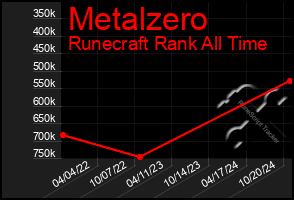 Total Graph of Metalzero