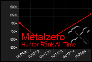 Total Graph of Metalzero