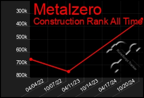 Total Graph of Metalzero