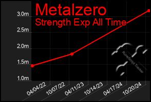 Total Graph of Metalzero