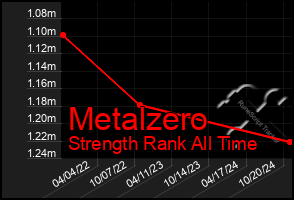 Total Graph of Metalzero