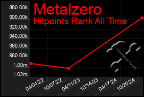 Total Graph of Metalzero