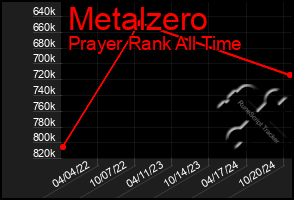 Total Graph of Metalzero