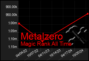 Total Graph of Metalzero