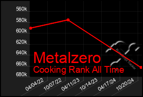 Total Graph of Metalzero