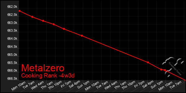 Last 31 Days Graph of Metalzero