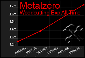 Total Graph of Metalzero