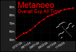 Total Graph of Metanoeo