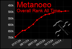 Total Graph of Metanoeo