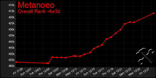 Last 31 Days Graph of Metanoeo