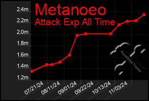 Total Graph of Metanoeo