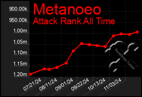 Total Graph of Metanoeo