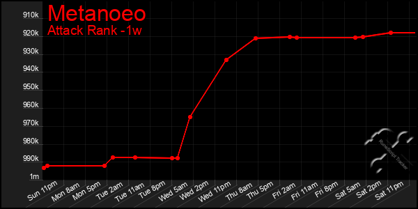 Last 7 Days Graph of Metanoeo