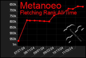 Total Graph of Metanoeo