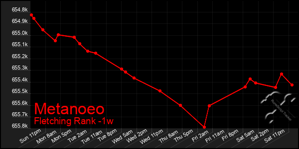 Last 7 Days Graph of Metanoeo