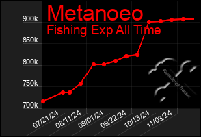 Total Graph of Metanoeo