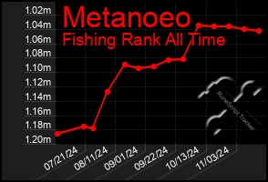 Total Graph of Metanoeo