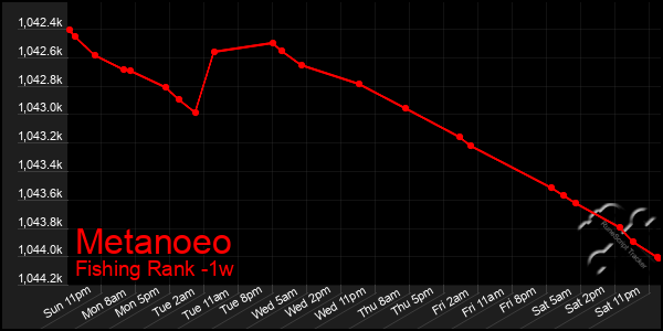 Last 7 Days Graph of Metanoeo