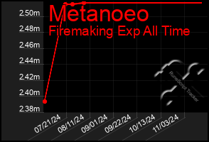 Total Graph of Metanoeo