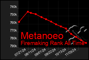 Total Graph of Metanoeo