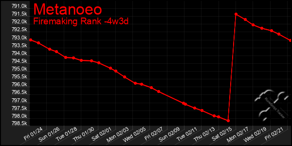 Last 31 Days Graph of Metanoeo