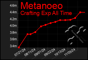 Total Graph of Metanoeo