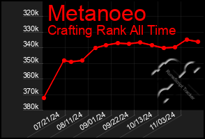 Total Graph of Metanoeo