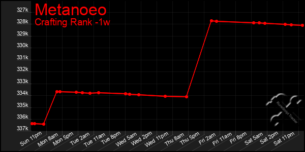 Last 7 Days Graph of Metanoeo