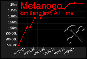 Total Graph of Metanoeo