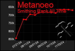 Total Graph of Metanoeo