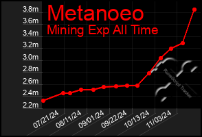 Total Graph of Metanoeo