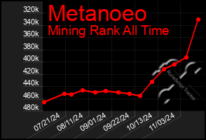 Total Graph of Metanoeo