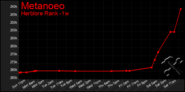 Last 7 Days Graph of Metanoeo