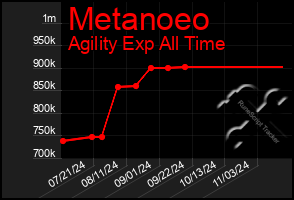 Total Graph of Metanoeo