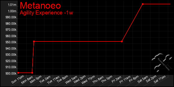 Last 7 Days Graph of Metanoeo