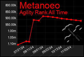 Total Graph of Metanoeo