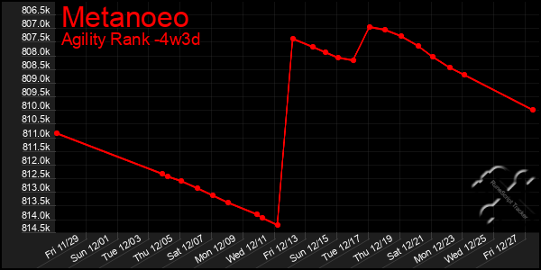 Last 31 Days Graph of Metanoeo